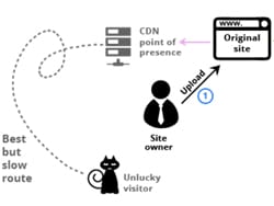 Ускорение сайтов и CDN