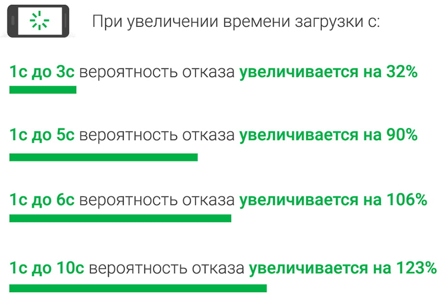 Показатели сайтов в тесте мобильной скорости