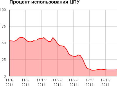 Рисунок 3-4